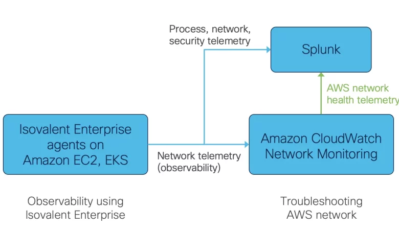 A New Approach to Network Troubleshooting in the Multicloud World