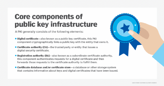 Infobox describing the core components of public key infrastructure