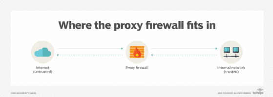Diagram of where the proxy firewall is situated.