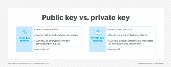 A chart comparing public key features to private key features