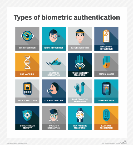 An illustration of 16 types of biometric authentication.