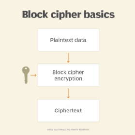 Diagram of block cipher basics.