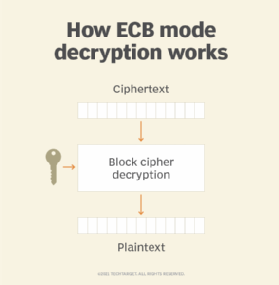A graphic showing how ECB mode decryption works.