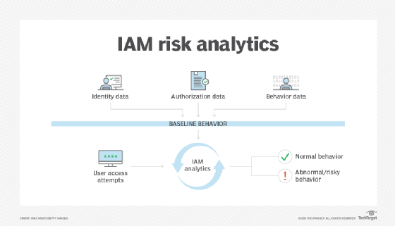 Graphic showing how an IAM system analyzes user behavior.