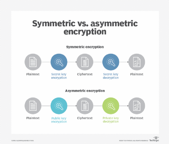 Graphic showing symmetric vs. asymmetric encryption.