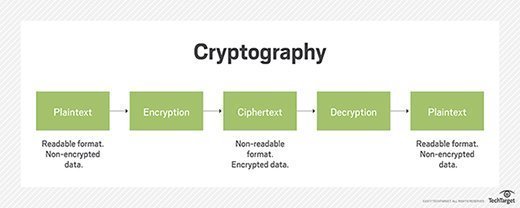 Graphic showing how cryptography works.