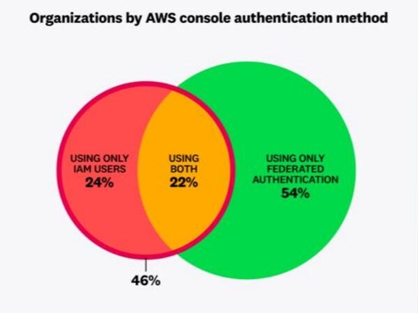 Are Long-Lived Credentials the New Achilles’ Heel for Cloud Security?