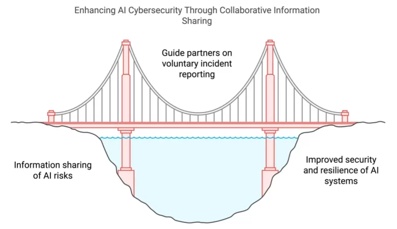 Advancing AI Security and Contributing to CISA’s JCDC AI Efforts 
