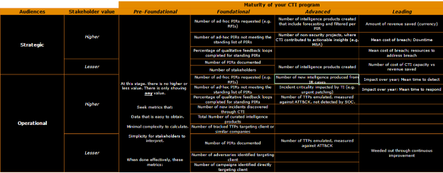 Beyond Meh-trics: Examining How CTI Programs Demonstrate Value Using Metrics