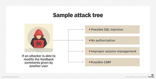 Sample attack tree diagram.