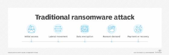 Timeline of a traditional ransomware attack.