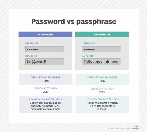 Passwords vs. passphrases comparison diagram.