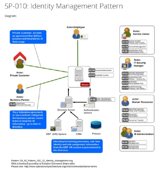 Screenshot of the OSA identity management design pattern.