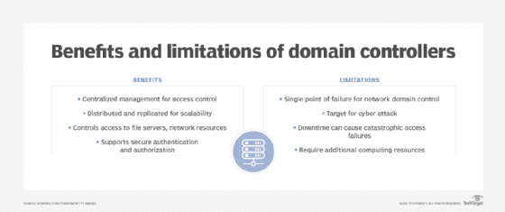 Chart comparing the benefits and limitations of domain controllers.