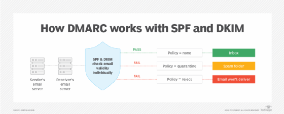 A chart showing how DMARC, SPF and DKIM authenticate the sender of an email.