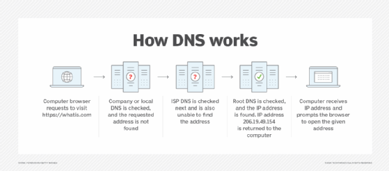 A chart showing the steps in the DNS process.