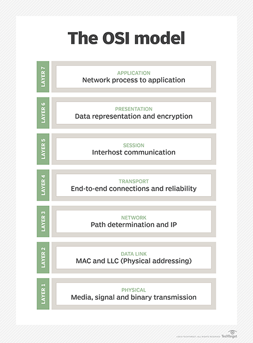 A chart showing the seven layers of the OSI model.