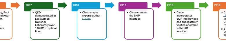 Quantum Key Distribution and the Path to Post-Quantum Computing