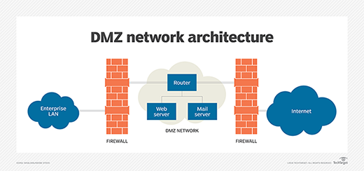 DMZ in networking diagram