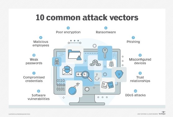 A chart identifying 10 common attack vectors.