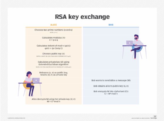 Diagram showing the steps involved in an RSA key exchange.