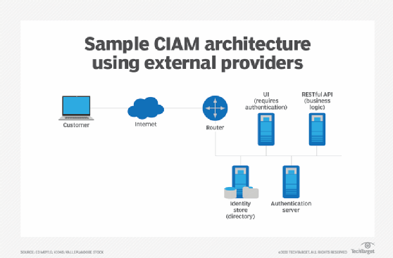 Illustration of a CIAM architecture using external providers.