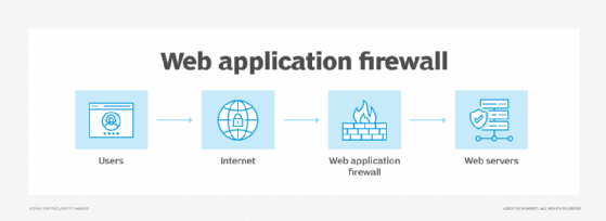 Web application firewall diagram