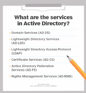 Graphic listing the services in Active Directory.