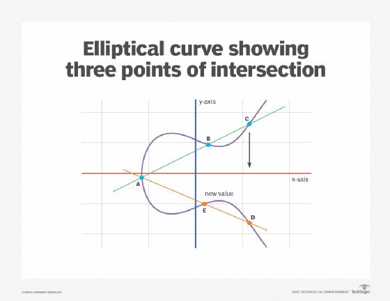 Graph diagram showing how an elliptical curve intersects the X and Y axis three times.