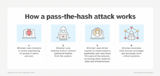 Diagram of how a pass-the-hash attack works