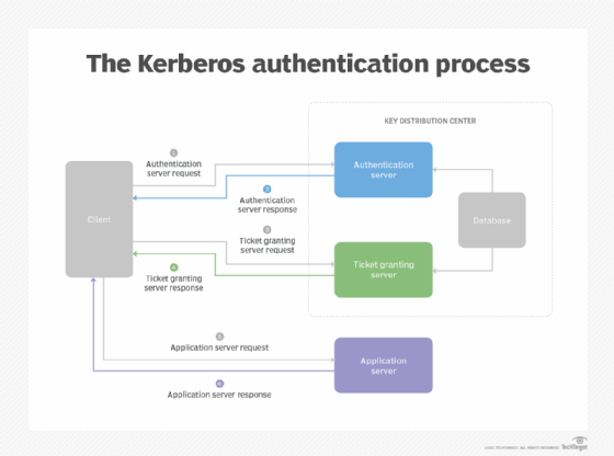 Flow chart showing how a user request leads to authentication and approved access