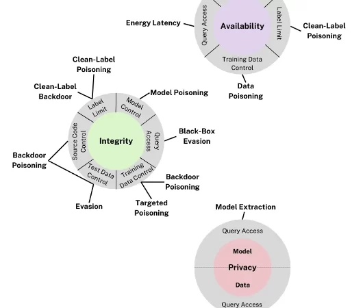 Cisco Co-Authors Update to the NIST Adversarial Machine Learning Taxonomy