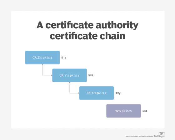 A diagram showing a certificate authority certificate chain.