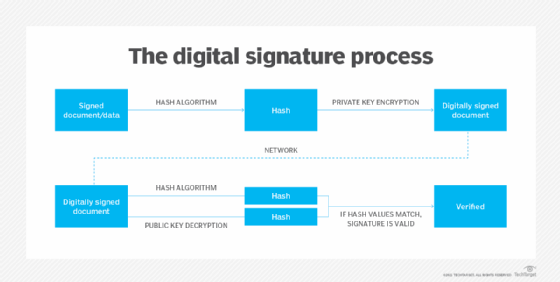 A diagram showing the digital signature process.