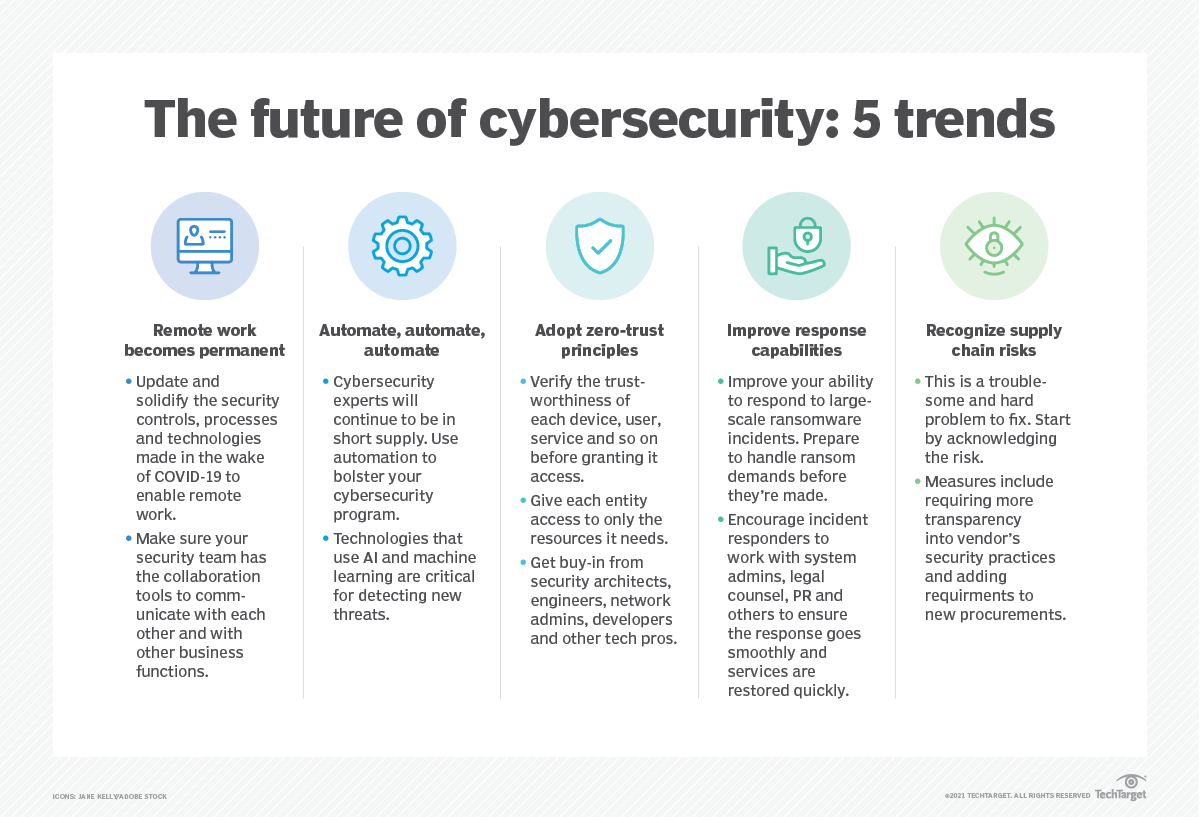Five cybersecurity trends