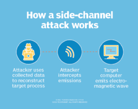 Diagram of a side-channel attack.