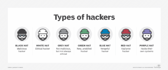 Different types of hackers, identified by hat