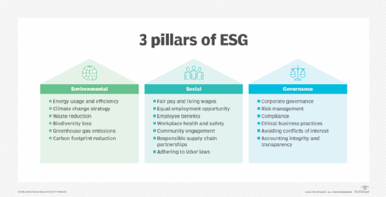 Chart listing aspects of the three pillars of environmental, social and governance.