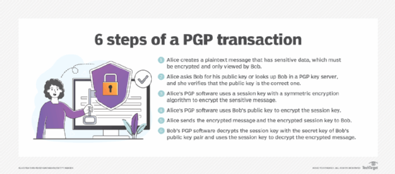 This step-by-step example graphic shows how a PGP transaction PGP transactions work in a number of potential steps depending on how its implementation is designed. The following example takes place in six steps.