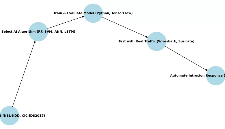 From Firewalls to AI: The Evolution of Real-Time Cyber Defense