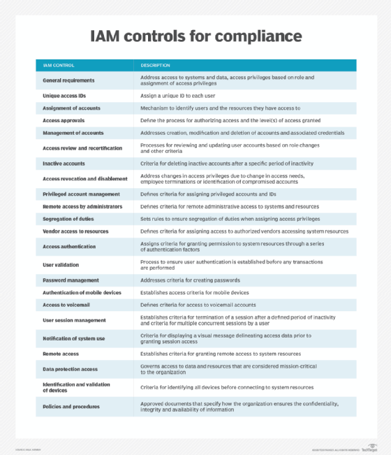 List of IAM controls commonly used to meet compliance regulations.