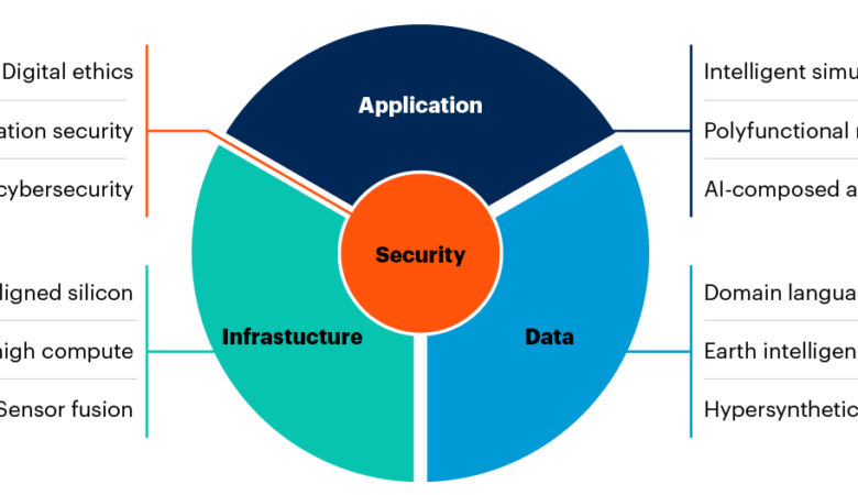 Gartner’s 12 Emerging Tech Disruptors & Why ‘Technology Leaders Must Take Action Now’