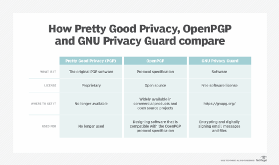 how PGP, OpenPGP and GNU Privacy Guard differ chart