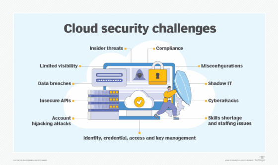 Cloud security challenges list diagram.