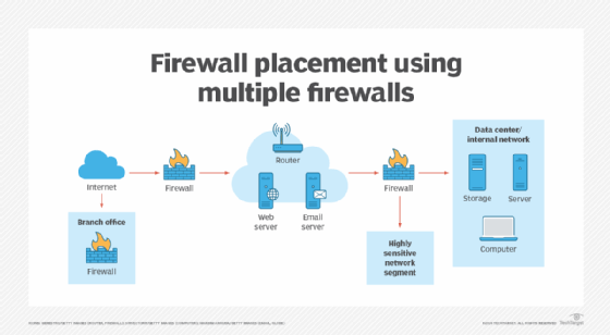 multiple firewalls in a network diagram