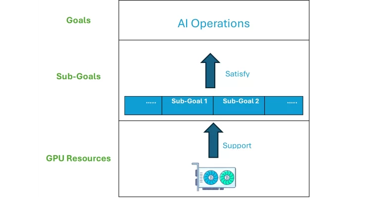 Market-Inspired GPU Allocation in AI Workloads: A Cybersecurity Use Case