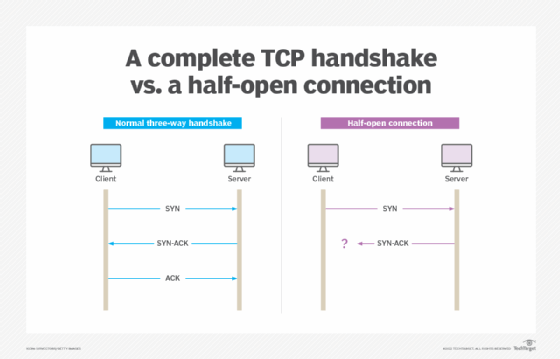 A diagram showing how a SYN flood attack leaves the TCP handshake incomplete.