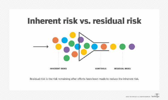 Diagram showing how inherent risk becomes residual risk.