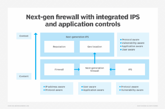 Diagram showing the technology stack and where an NGFW fits.