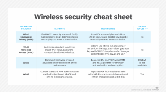 Wireless security comparison chart.
